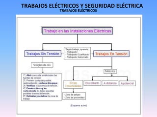 TRABAJOS ELÉCTRICOS Y SEGURIDAD ELÉCTRICA 
TRABAJOS ELÉCTRICOS 
 
