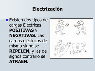 Electrización
 Existen dos tipos de
cargas Eléctricas
POSITIVAS y
NEGATIVAS. Las
cargas eléctricas de
mismo signo se
REPELEN, y las de
signos contrario se
ATRAEN.
 