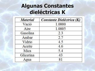 Algunas Constantes
dieléctricas K
 