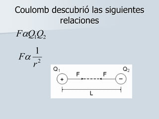 Coulomb descubrió las siguientes
relaciones
2
1
r
F
21QQF
 
