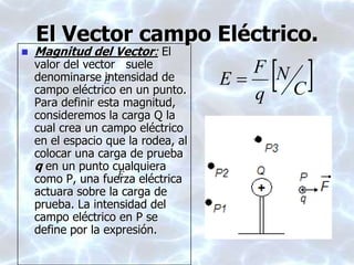 El Vector campo Eléctrico.
 Magnitud del Vector: El
valor del vector suele
denominarse intensidad de
campo eléctrico en un punto.
Para definir esta magnitud,
consideremos la carga Q la
cual crea un campo eléctrico
en el espacio que la rodea, al
colocar una carga de prueba
q en un punto cualquiera
como P, una fuerza eléctrica
actuara sobre la carga de
prueba. La intensidad del
campo eléctrico en P se
define por la expresión.
 C
N
q
F
E E

F

 