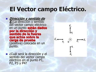 El Vector campo Eléctrico.
 Dirección y sentido de
E: La dirección y sentido
del vector campo eléctrico
en un punto están dados
por la dirección y
sentido de la fuerza
que actúa sobre la
carga de prueba
(positiva) colocada en un
punto.
 ¿Cuál será la dirección y el
sentido del vector campo
eléctrico en el punto P1,
P2, P3 y P4?
 
