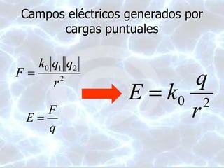 Campos eléctricos generados por
cargas puntuales
2
210
r
qqk
F 
q
F
E 
20
r
q
kE 
 