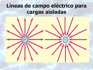Líneas de campo eléctrico para
cargas aisladas
 