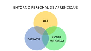 ENTORNO PERSONAL DE APRENDIZAJE 
LEER 
ESCRIBIR 
REFLEXIONAR 
COMPARTIR 
 