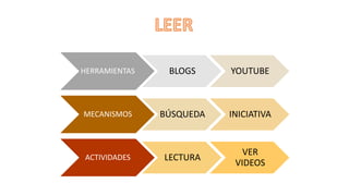 HERRAMIENTAS BLOGS YOUTUBE 
MECANISMOS BÚSQUEDA INICIATIVA 
ACTIVIDADES LECTURA 
VER 
VIDEOS 
 