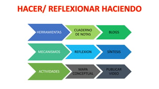 HERRAMIENTAS 
CUADERNO 
DE NOTAS 
BLOGS 
MECANISMOS REFLEXION SÍNTESIS 
ACTIVIDADES 
MAPA 
CONCEPTUAL 
PUBLICAR 
VIDEO 
 