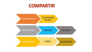 HERRAMIENTAS 
ACTIVIDADES 
EN RED 
MECANISMOS DIÁLOGO DECISIÓN 
ACTIVIDADES FOROS DISCUSIONES 
