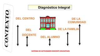 SISTEMA DE ACTIVIDADES DOCENTE EDUCATIVAS
DEL CENTRO
DEL
DOCENTE
DEL ALUMNO
DE LA FAMILIA
DE LA
COMUNIDAD
Diagnóstico Integral
 