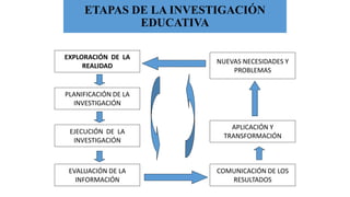 ETAPAS DE LA INVESTIGACIÓN
EDUCATIVA
EXPLORACIÓN DE LA
REALIDAD
PLANIFICACIÓN DE LA
INVESTIGACIÓN
EJECUCIÓN DE LA
INVESTIGACIÓN
EVALUACIÓN DE LA
INFORMACIÓN
COMUNICACIÓN DE LOS
RESULTADOS
APLICACIÓN Y
TRANSFORMACIÓN
NUEVAS NECESIDADES Y
PROBLEMAS
 