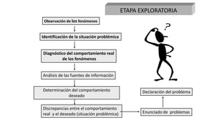 ETAPA EXPLORATORIA
Observación de los fenómenos
Identificación de la situación problémica
Diagnóstico del comportamiento real
de los fenómenos
Análisis de las fuentes de información
Determinación del comportamiento
deseado
Discrepancias entre el comportamiento
real y el deseado (situación problémica) Enunciado de problemas
Declaración del problema
 