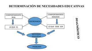 DETERMINACIÓN DE NECESIDADES EDUCATIVAS
DISCREPANCIA
COMPORTAMIENTO
REAL
COMPORTAMIENTO
DESEADO
LO QUE DEBE SERLO QUE ES
NECESIDAD
EDUCATIVA
PROBLEMA
 
