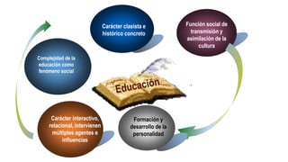 Complejidad de la
educación como
fenómeno social
Carácter clasista e
histórico concreto
Función social de
transmisión y
asimilación de la
cultura
Formación y
desarrollo de la
personalidad
Carácter interactivo,
relacional, intervienen
múltiples agentes e
influencias
 