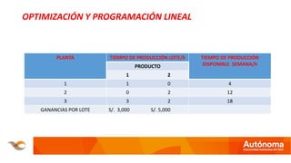 OPTIMIZACIÓN Y PROGRAMACIÓN LINEAL
PLANTA TIEMPO DE PRODUCCIÓN LOTE/h TIEMPO DE PRODUCCIÓN
DISPONIBLE SEMANA/hPRODUCTO
1 2
1 1 0 4
2 0 2 12
3 3 2 18
GANANCIAS POR LOTE S/. 3,000 S/. 5,000
 