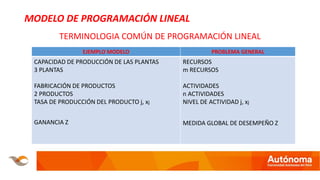 MODELO DE PROGRAMACIÓN LINEAL
TERMINOLOGIA COMÚN DE PROGRAMACIÓN LINEAL
EJEMPLO MODELO PROBLEMA GENERAL
CAPACIDAD DE PRODUCCIÓN DE LAS PLANTAS
3 PLANTAS
FABRICACIÓN DE PRODUCTOS
2 PRODUCTOS
TASA DE PRODUCCIÓN DEL PRODUCTO j, xj
GANANCIA Z
RECURSOS
m RECURSOS
ACTIVIDADES
n ACTIVIDADES
NIVEL DE ACTIVIDAD j, xj
MEDIDA GLOBAL DE DESEMPEÑO Z
 
