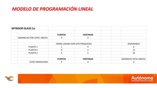 MODELO DE PROGRAMACIÓN LINEAL
WYNDOR GLASS Co.
PUERTAS VENTANAS
GANANCIAS POR LOTES (MILES) 3 5
HORAS USADAS POR LOTE PRODUCIDO DISPONIBLES
PLANTA 1 1 0 4
PLANTA 2 0 2 12
PLANTA 3 3 2 18
PUERTAS VENTANAS GANANCIA TOTAL (MILES)
LOTES PRODUCIDOS 0 0 0
 