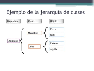 Ejemplo de la jerarquía de clases
Animales
Mamífero
Aves
Perro
Gato
Paloma
Águila
Superclase Clase Objeto
 