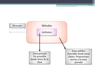 Atributos
MétodosMensajes
Zona privada
No accesible
desde fuera de la
clase
Zona pública
Accesible desde otras
clases. Proporciona
acceso a la zona
privada
 