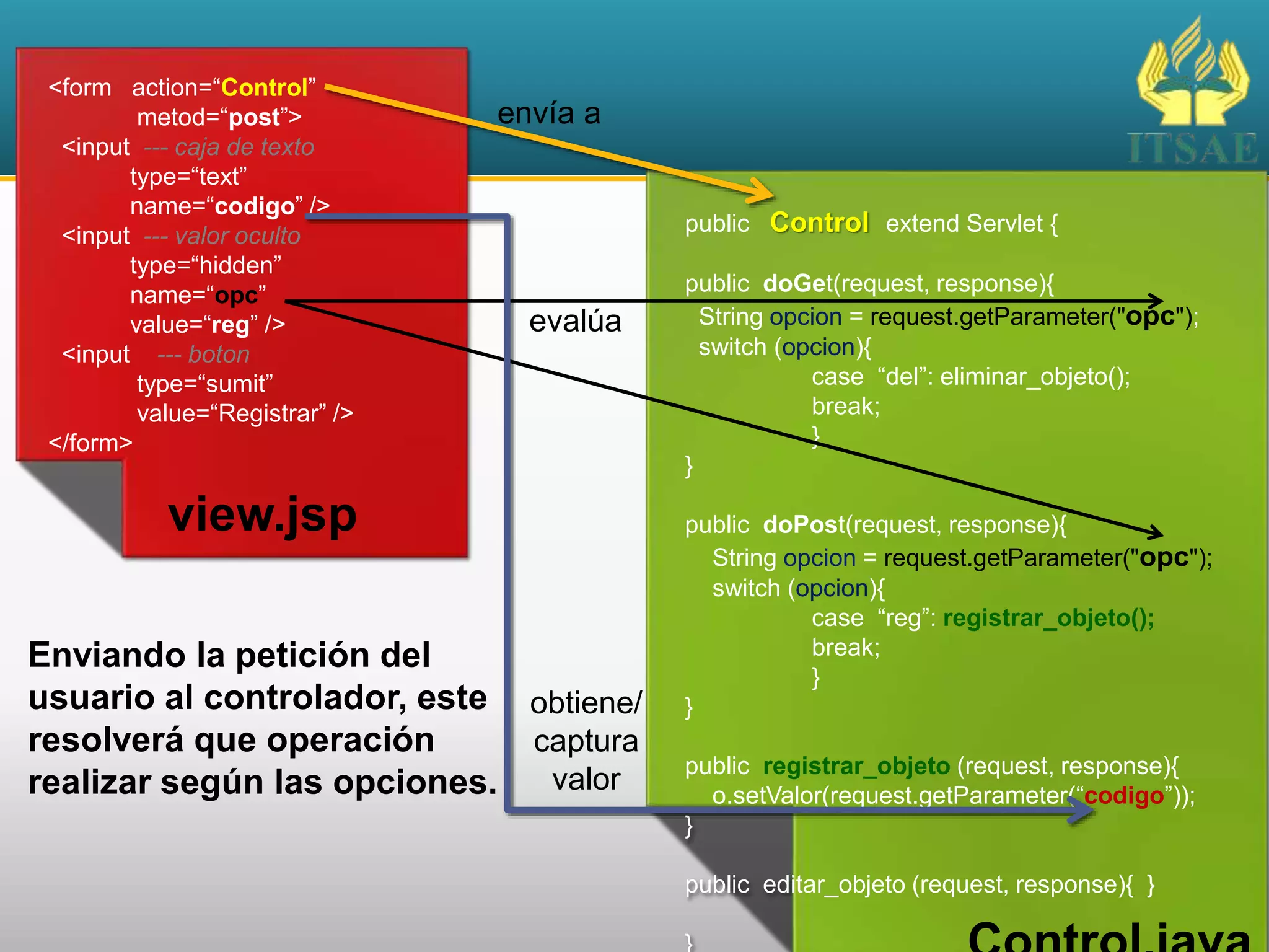 public Control extend Servlet {
public doGet(request, response){
String opcion = request.getParameter("opc");
switch (opcion){
case “del”: eliminar_objeto();
break;
}
}
public doPost(request, response){
String opcion = request.getParameter("opc");
switch (opcion){
case “reg”: registrar_objeto();
break;
}
}
public registrar_objeto (request, response){
o.setValor(request.getParameter(“codigo”));
}
public editar_objeto (request, response){ }
}
<form action=“Control”
metod=“post”>
<input --- caja de texto
type=“text”
name=“codigo” />
<input --- valor oculto
type=“hidden”
name=“opc”
value=“reg” />
<input --- boton
type=“sumit”
value=“Registrar” />
</form>
view.jsp
Enviando la petición del
usuario al controlador, este
resolverá que operación
realizar según las opciones.
envía a
evalúa
obtiene/
captura
valor
 