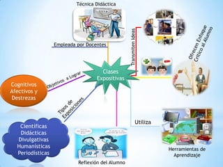 TransmitenIdeas
Herramientas de
Aprendizaje
Utiliza
Reflexión del Alumno
Técnica Didáctica
Empleada por Docentes
Clases
Expositivas
Científicas
Didácticas
Divulgativas
Humanísticas
Periodísticas
Cognitivos
Afectivos y
Destrezas
 