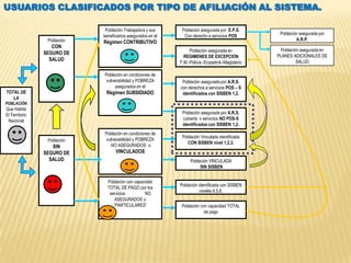 USUARIOS CLASIFICADOS POR TIPO DE AFILIACIÓN AL SISTEMA.

                              Población Trabajadora y sus      Población asegurada por E.P.S.
                             beneficiarios asegurados en el     Con derecho a servicios POS          Población asegurada por
                 Población                                                                                   A.R.P.
                             Régimen CONTRIBUTIVO
                   CON
                                                                   Población asegurada en             Población asegurada en
                SEGURO DE
                                                                REGIMENES DE EXCEPCION              PLANES ADICIONALES DE
                  SALUD                                                                                       SALUD
                                                              F.M.-Policía -Ecopetrol--Magisterio

                             Población en condiciones de
                              vulnerabilidad y POBREZA         Población asegurada por A.R.S.
                                   asegurados en el           con derechos a servicios POS – S
TOTAL DE                      Régimen SUBSIDIADO               identificados con SISBEN 1,2.
   LA
POBLACIÓN
Que Habita
El Territorio                                                  Población asegurada por A.R.S.
 Nacional                                                      cubierta x servicios NO POS-S
                                                               identificados con SISBEN 1,2.
                             Población en condiciones de
                                                               Población Vinculada identificada
                 Población    vulnerabilidad y POBREZA
                                                                 CON SISBEN nivel 1,2,3.
                   SIN          NO ASEGURADOS o
                SEGURO DE          VINCULADOS
                  SALUD                                            Población VINCULADA
                                                                        SIN SISBEN


                               Población con capacidad
                                                              Población identificada con SISBEN
                               TOTAL DE PAGO por los
                                                                         niveles 4,5,6.
                                servicios         NO
                                   ASEGURADOS o
                                  “PARTICULARES”               Población con capacidad TOTAL
                                                                           de pago
 