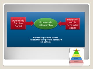 Agente de                                     Población
 Cambio              Proceso de                 con la
  Social            intercambio               necesidad
                                                social



               Beneficio para las partes
            involucradas y para la sociedad
                      en general
 