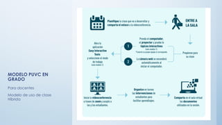MODELO PUVC EN
GRADO
Para docentes
Modelo de uso de clase
Híbrida
 