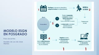 MODELO ESGN
EN POSGRADO
Para docentes
Modelo de uso de clase
Híbrida
E-ducativa
1 2
3
4
1 1
 