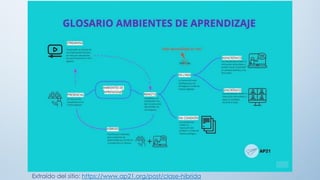 Extraído del sitio: https://www.ap21.org/post/clase-hibrida
 