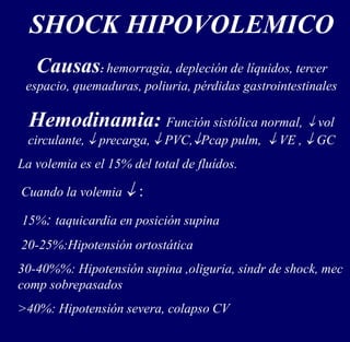 SHOCK HIPOVOLEMICO
Causas: hemorragia, depleción de líquidos, tercer
espacio, quemaduras, poliuria, pérdidas gastrointestinales
Hemodinamia: Función sistólica normal,  vol
circulante,  precarga,  PVC,Pcap pulm,  VE ,  GC
La volemia es el 15% del total de fluídos.
Cuando la volemia  :
15%: taquicardia en posición supina
20-25%:Hipotensión ortostática
30-40%%: Hipotensión supina ,oliguria, sindr de shock, mec
comp sobrepasados
>40%: Hipotensión severa, colapso CV
 