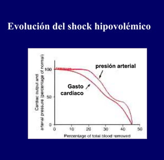 presión arterial
Gasto
cardíaco
Evolución del shock hipovolémico
 