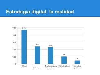 Estrategia digital: la realidad
 