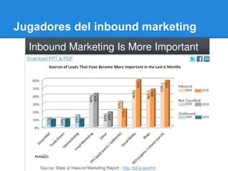 Jugadores del inbound marketing
 