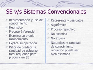 SE v/s Sistemas Convencionales
Representación y uso de
conocimiento
Heurístico
Proceso Inferencial
Examina su propio
razonamiento
Explica su operación
Difícil de predecir la
cantidad de esfuerzo
total requerido para
producir un SE
Representa y usa datos
Algorítmico
Proceso repetitivo
No examina
No explica
Naturaleza y cantidad
de conocimiento
requerido puede ser
bien estimado
 