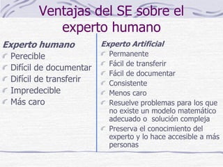 Ventajas del SE sobre el
experto humano
Experto humano
Perecible
Difícil de documentar
Difícil de transferir
Impredecible
Más caro
Experto Artificial
Permanente
Fácil de transferir
Fácil de documentar
Consistente
Menos caro
Resuelve problemas para los que
no existe un modelo matemático
adecuado o solución compleja
Preserva el conocimiento del
experto y lo hace accesible a más
personas
 