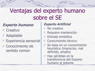 Ventajas del experto humano
sobre el SE
Experto humano
Creativo
Adaptable
Experiencia sensorial
Conocimiento de
sentido común
Experto Artificial
No creativo
Requiere mantención
Entrada simbólica
Conocimiento técnico
Se basa en un conocimiento
heurístico (impreciso, mal
definido, amplio)
Hay pérdidas en la
transferencia del Experto
humano al sistema
 