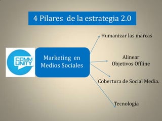 4 Pilares de la estrategia 2.0

                     Humanizar las marcas



   Marketing en              Alinear
  Medios Sociales        Objetivos Offline


                    Cobertura de Social Media.



                          Tecnología
 