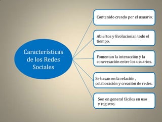 Contenido creado por el usuario.



                  Abiertos y Evolucionan todo el
                  tiempo.

Características
                  Fomentan la interacción y la
 de los Redes     conversación entre los usuarios.
   Sociales
                  Se basan en la relación ,
                  colaboración y creación de redes.


                   Son en general fáciles en uso
                   y registro.
 