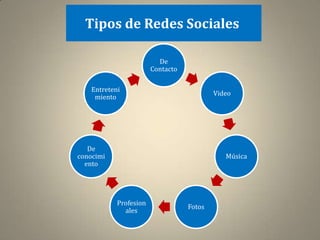 Tipos de Redes Sociales

                          De
                        Contacto

    Entreteni
                                           Video
     miento




   De
conocimi                                      Música
  ento




            Profesion
                                   Fotos
              ales
 