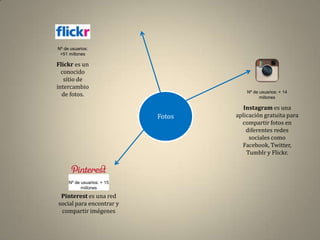 Nº de usuarios:
 +51 millones

Flickr es un
  conocido
   sitio de
intercambio
                                        Nº de usuarios: + 14
  de fotos.                                   millones

                                       Instagram es una
                            Fotos   aplicación gratuita para
                                      compartir fotos en
                                        diferentes redes
                                         sociales como
                                      Facebook, Twitter,
                                        Tumblr y Flickr.



     Nº de usuarios: + 15
           millones
 Pinterest es una red
social para encontrar y
 compartir imégenes
 