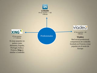 Linkedin
                      Nº de usuarios: + 135
                            millones




                                                  Nº de usuarios: + 40
                                                        millones
                         Profesionales
   Nº de usuarios:
    + 11 millones
                                                      Viadeo
                                                Red social profesional
Es muy popular en                             competencia de LinkedIn
   países como                                fundada en Francia y muy
Alemania, España,                               popular en el oeste de
 Portugal, Italia y                                    Europa
 Francia. Xing es
similar a LinkedIn
 