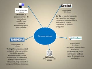 Nº de usuarios: + 9                                        Nº de usuarios:
                    millones                                               + 50 millones

             Delicious, el
           popular servicio de                                    Scribd es una herramienta
              marcadores                                          para aquellos que buscan
             sociales para                                        que sus documentos, libros
               guardar y                                          electrónicos, u otros
           compartir páginas                                      contenidos se puedan
             web favoritas                                        compartir.




                                     De conocimiento


                                                                                       Nº de usuarios: +
       Nº de usuarios: + 11                                                               58 millones
             millones
                                                                                Una buena presentación
 Taringa! es una comunidad                                                             etiquetada
  virtual de origen argentino                                                    en SlideShare puede
       donde los usuarios                                                         servir como un buen
    comparten todo tipo de                                                       punto de contacto con
  información a través de un                 Wikipedia
                                                                                      los clientes.
                                          Nº de usuarios: + 400
    sistema colaborativo de                     millones
 interacción, muy enfocada a
compartir links de descargas.
 