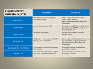 EVOLUCIÓN DEL                             USUARIO 1.O                                 USUARIO 2.0
USUARIO DIGITAL
                             Utiliza Internet Explorer (IE) para        Utiliza Google Chrome, IE, Firefox,
                             navegar por la Web                         Opera, Safari… Utiliza
        NAVEGADORES
                                                                        y elige el naveagador de acuerdo a sus
                                                                        necesidades.
                             Accede siempre desde su PC                 Accede desde su PC, Notebook, Netbook,
        DISPOSITIVOS                                                    Smartphone, SmartTV, Tablet, Consola
                                                                        de Video Juego , etc…
                             Se conecta por módem                       Se conecta por Moden, Bluetooth,
       CONECTIVIDAD                                                     Hotspot, WiFi…


                             Se fija más en la espectacularidad de la   Busca páginas dinámicas e interactivas ,
                             Web que en los contenidos                  que le permitan ser protagonista del
        INFORMACIÓN
                                                                        desarrollo de las mismas. Ávido de
                                                                        Información
                             Es un usuario pasivo que sólo asimila      Genera información: Blogs, páginas
  GENERACIÓN DE CONTENIDOS
                             información.                               personales, redes, etc
                             Sólo interactúa para realizar compras,     Publica contenido, lo ordena, califica,
        INTERACCIÓN          ver el mail y obtener información          organiza y comparte.
 