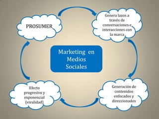 Genera lazos a
                                  través de
 PROSUMER                     conversaciones e
                              interacciones con
                                   la marca



               Marketing en
                 Medios
                 Sociales


   Efecto                          Generación de
progresivo y                        contenidos
exponencial                         enfocados y
 (viralidad)                       direccionados
 