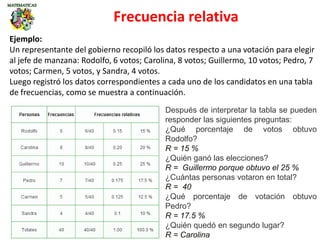 Ejemplo:
Un representante del gobierno recopiló los datos respecto a una votación para elegir
al jefe de manzana: Rodolfo, 6 votos; Carolina, 8 votos; Guillermo, 10 votos; Pedro, 7
votos; Carmen, 5 votos, y Sandra, 4 votos.
Luego registró los datos correspondientes a cada uno de los candidatos en una tabla
de frecuencias, como se muestra a continuación.
Frecuencia relativa
Después de interpretar la tabla se pueden
responder las siguientes preguntas:
¿Qué porcentaje de votos obtuvo
Rodolfo?
R = 15 %
¿Quién ganó las elecciones?
R = Guillermo porque obtuvo el 25 %
¿Cuántas personas votaron en total?
R = 40
¿Qué porcentaje de votación obtuvo
Pedro?
R = 17.5 %
¿Quién quedó en segundo lugar?
R = Carolina
 
