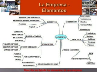 18
Describa en detalle los elementos de una empresa
 