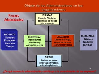 PLANEAR
Formular Objetivos y
determinar los medios
para alcanzarlos
DIRIGIR
Designar personas,
dirigir sus actividades,
motivarlas yliderarlas
CONTROLAR
Monitorear las
actividades y
corregir losdesvíos
ORGANIZAR
Diseñar el trabajo,
asignar los recursos
coordinaractividades
RECURSOS
Humanos
Financieros
Materiales
Tiempo
RESULTADOS
Objetivos
Productos
Servicios
Proceso
Administrativo
19
¿De qué manera la administración contribuye a la consolidación de lasempresas?
 