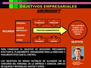 PROCESOADMINISTRATIVO
SER LAEMPRESA
NUMERO 1 EN
PROVEER SOFT-
WARE EN EL
MUNDO
PERSONAL
EQUIPOS
MATERIALES
FINANZAS
OTROS
1
PLANEACION
3
DIRECCION
2
ORGANIZAC
4
CONTROL
PARA CONSEGUIR EL OBJETIVO ES NECESARIO PREVIAMENTE
EFECTUAR EL PLANEAMIENTO, ORGANIZARSE PARA LA DIRECCION Y
FINALMENTE EFECTUAR EL CONTROL.
LOS OBJETIVOS NO SERIAN FACTIBLES DE ALCANZAR SIN EL
CONCURSO DEL PERSONAL DE LA EMPRESA Y CONEXOS, EMPLEO
DE EQUIPOS Y MATERIALES, GASTOS Y OTROS.
RECURSOS
OBJETIVOS
BILL GATES
PRESIDENTE DE24MICROSOFT
 