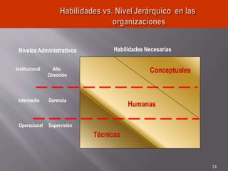 Institucional Alta
Dirección
Intermedio Gerencia
Operacional Supervisión
NivelesAdministrativos
Humanas
Técnicas
Habilidades Necesarias
Conceptuales
24
 