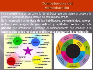 Una competencia es un conjunto de atributos que una persona posee y le
permiten desarrollar acción efectiva en determinado ámbito.
Es la interacción armoniosa de las habilidades, conocimientos, valores,
motivaciones, rasgos de personalidad y aptitudes propias de cada
persona que determinan y predicen el comportamiento que conduce a la
consecución de los resultados u objetivos a alcanzar en la organización.
30
 
